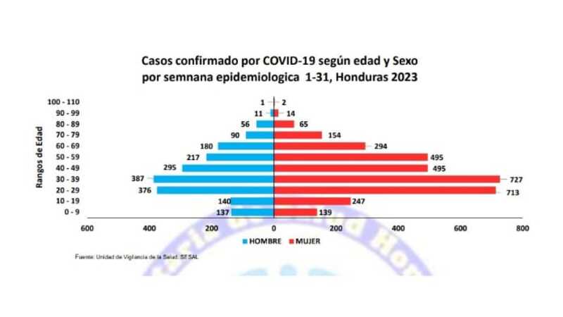Situación Covid-19 en Honduras.