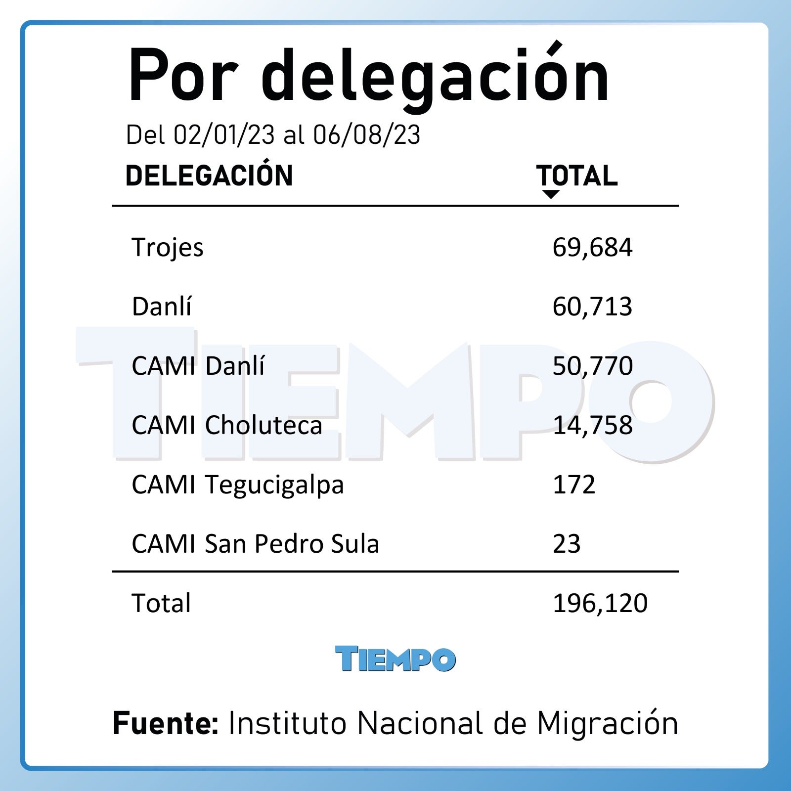 Delegaciones con mayor flujo de migrantes. Fuente: INM.