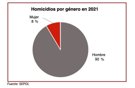 Homicidios por género 