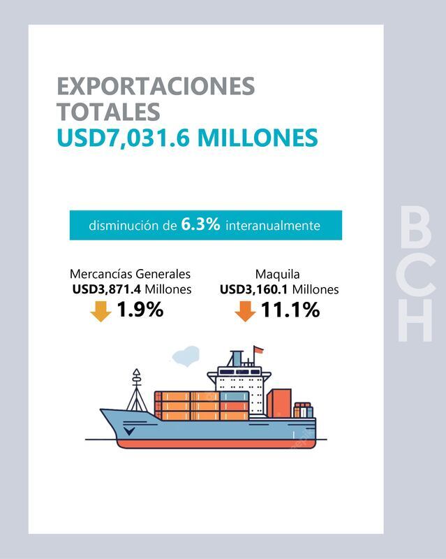 Exportaciones de Honduras