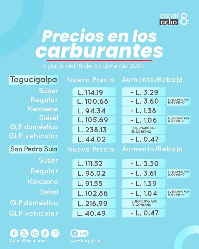 Precios de los combustibles en Honduras