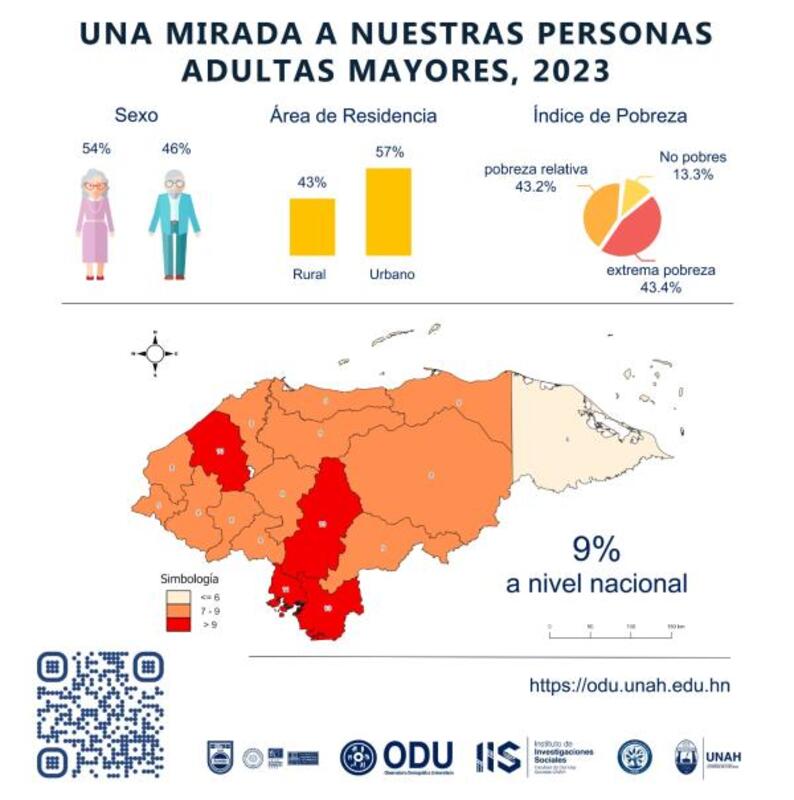 UNAH: 43% de los adultos mayores en Honduras viven en pobreza extrema