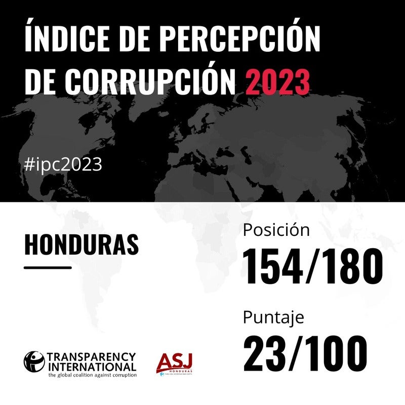 Honduras, segundo país más corrupto de CA, según Índice de Percepción de Corrupción