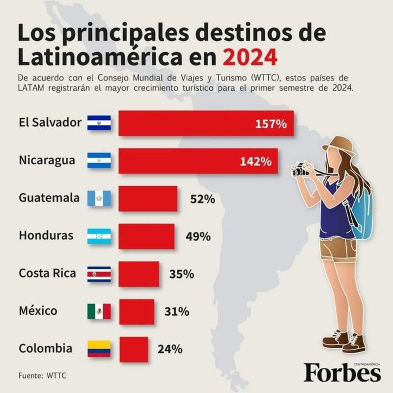 Honduras destinos turísticos Latinoamérica