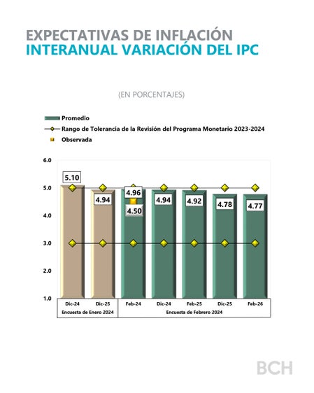 BCH: Inflación desacelerará entre 2024 y 2026