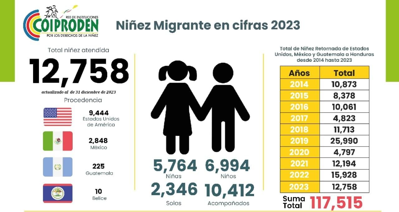 Niñez Migrante en cifras 2023