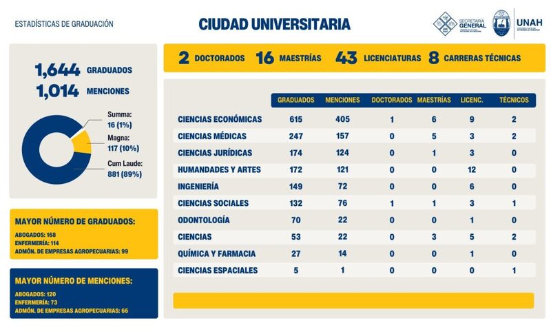 Graduados UNAH