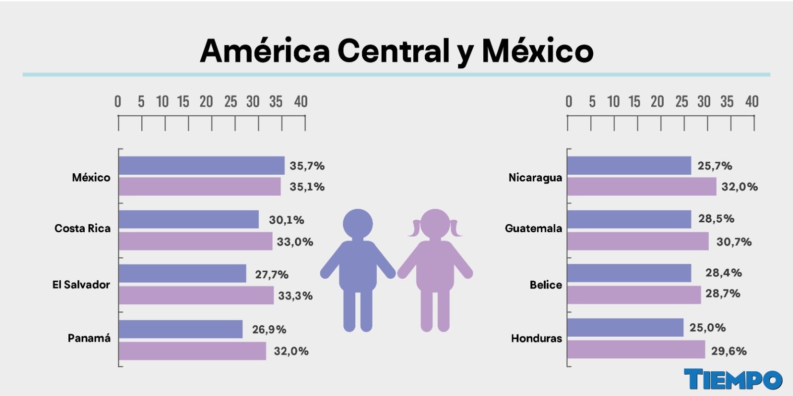 La gráfica muestra la prevalencia de sobrepeso por sexo (incluyendo obesidad) en niños, niñas y adolescentes de 5 a 19 años en países de América Central y México.