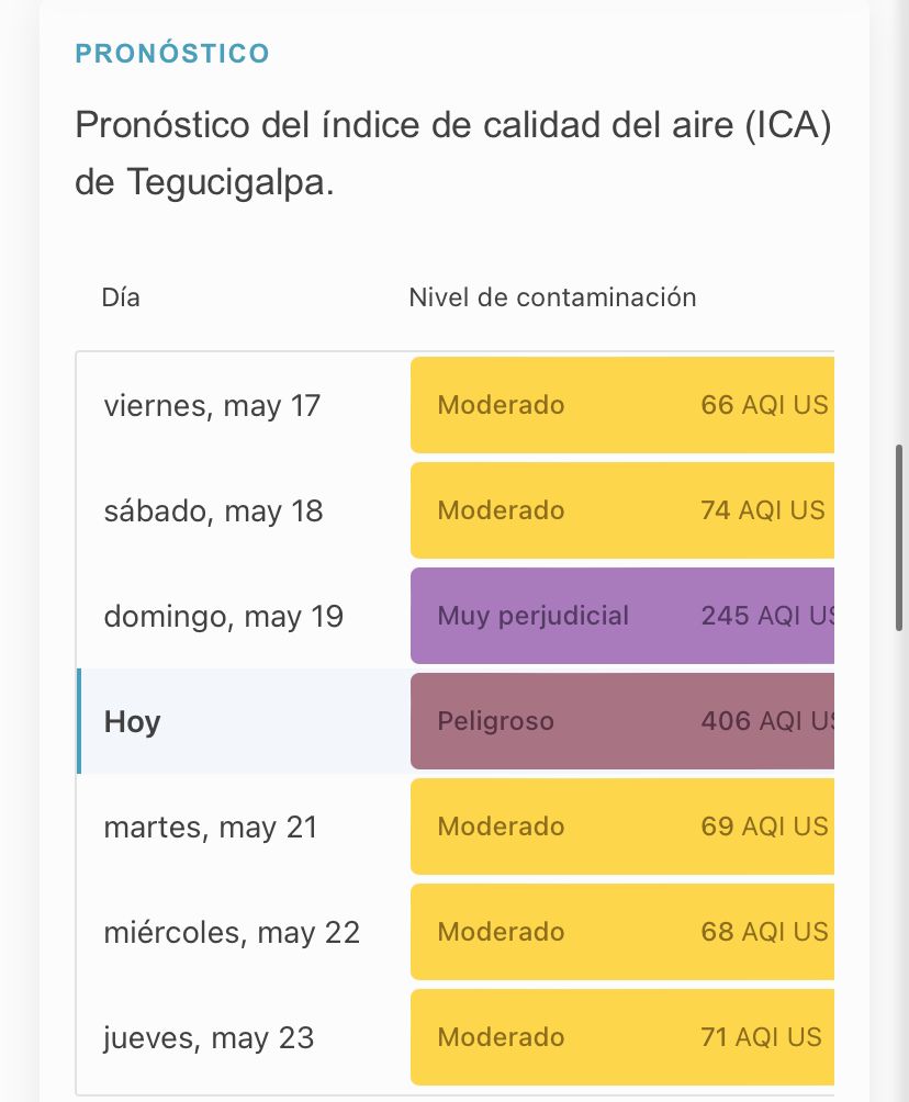 Pronóstico del ICA en Tegucigalpa. 
