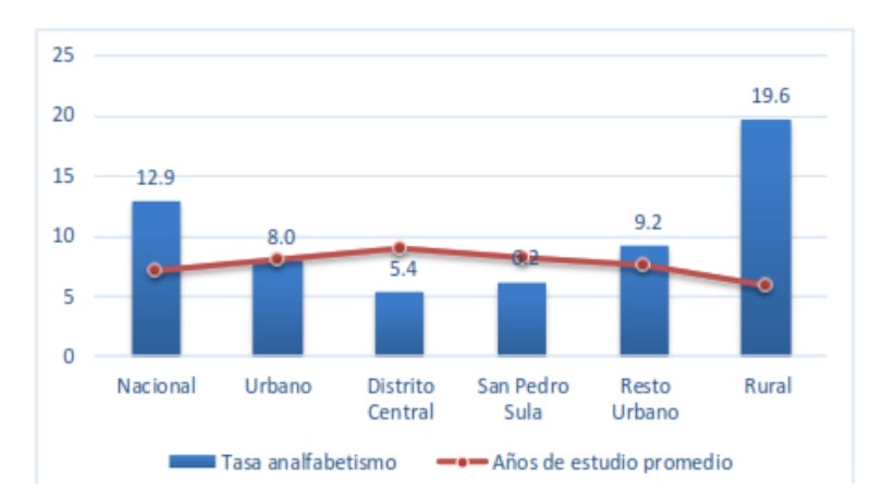 Tasa de analfabetismo y años de estudio promedio.