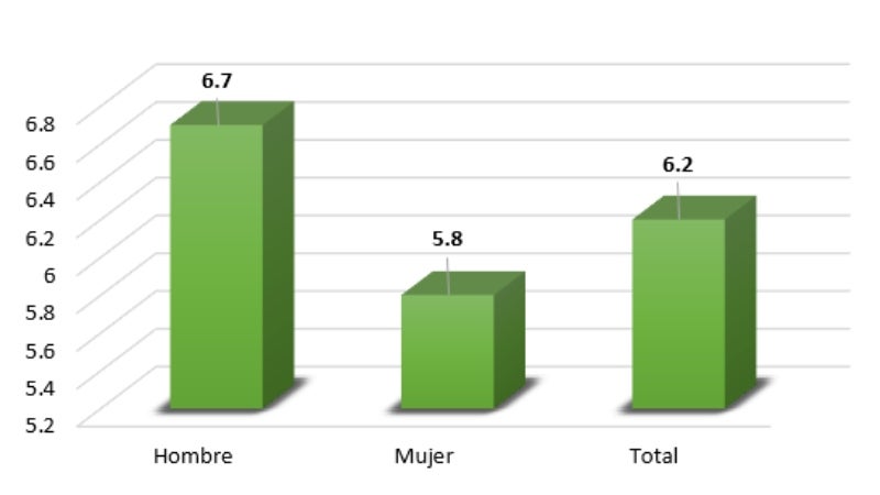 Tasa de analfabetismo de la población según sexo. Datos del INE, (EPHPM) de junio de 2023.