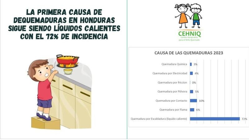 Incidencia niños quemados 