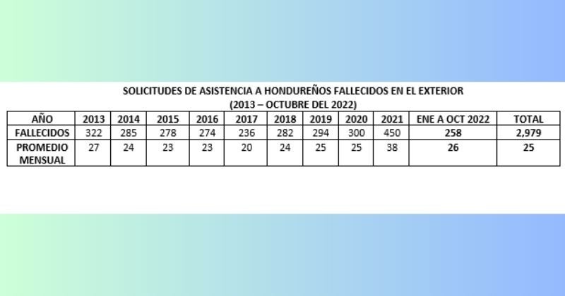 Casi 3000 hondureños repatriados registraron entre 2013 y 2022