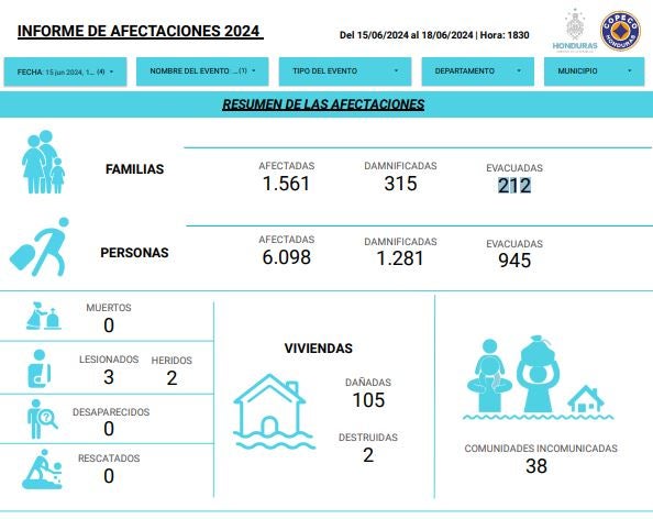 Lluvias afectan a más de 6 mil personas en la zona sur de Honduras