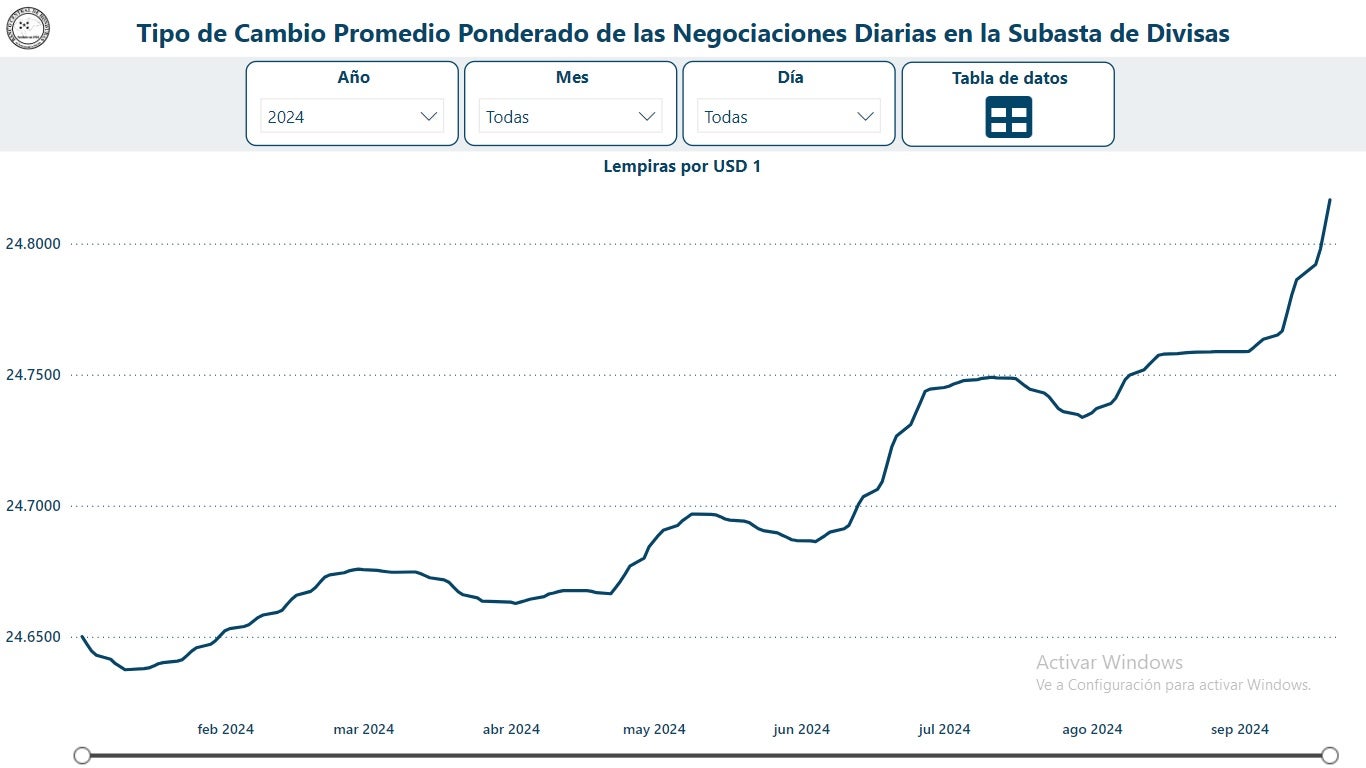 Cambio del lempira frente al dólar en el Mecanismo de Divisas