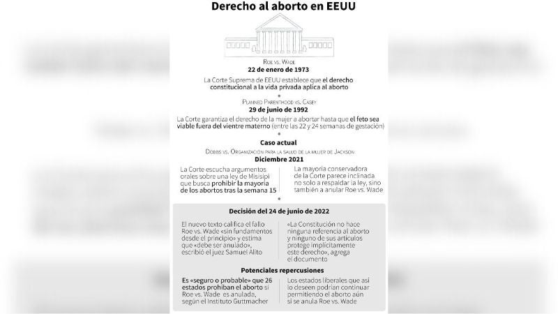 Corte Suprema restablece ley restrictiva del aborto en Georgia, USA