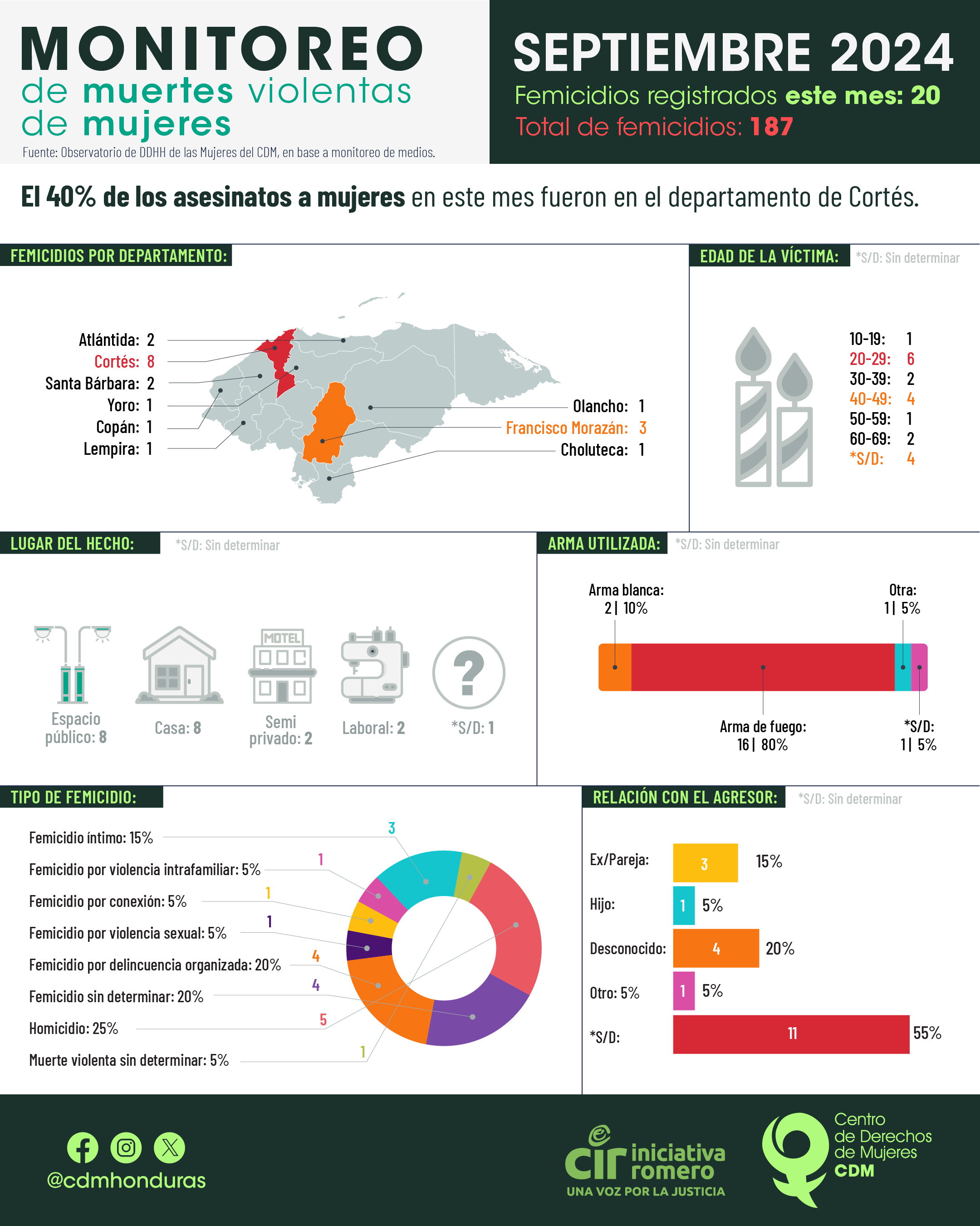 Al menos 187 mujeres han muerto violentamente en Cortés y FM