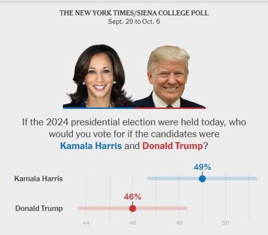 Harris aventaja a Trump en una encuesta del New York Times