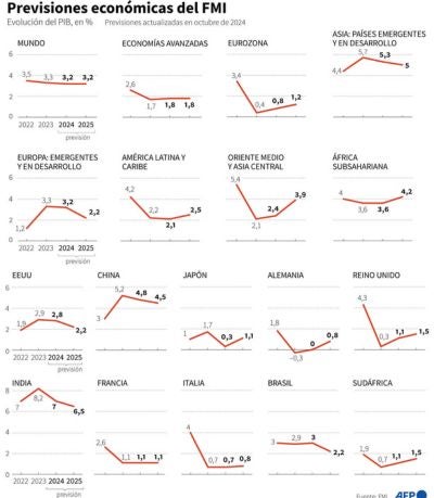 USA crece y la economía de Europa se estanca, advierte el FMI