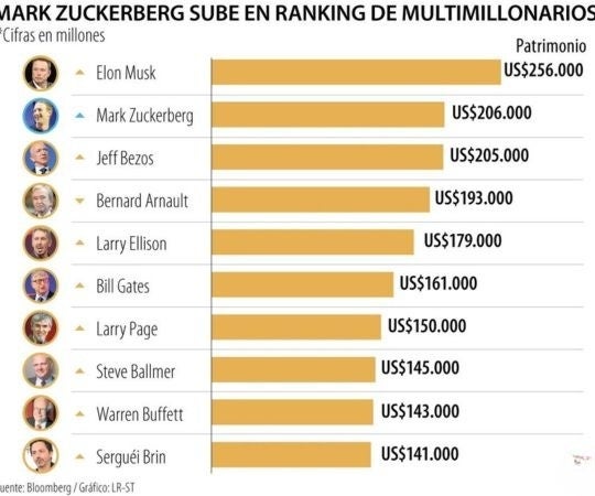 Mark Zuckerberg se posiciona como la segunda persona más rica del mundo