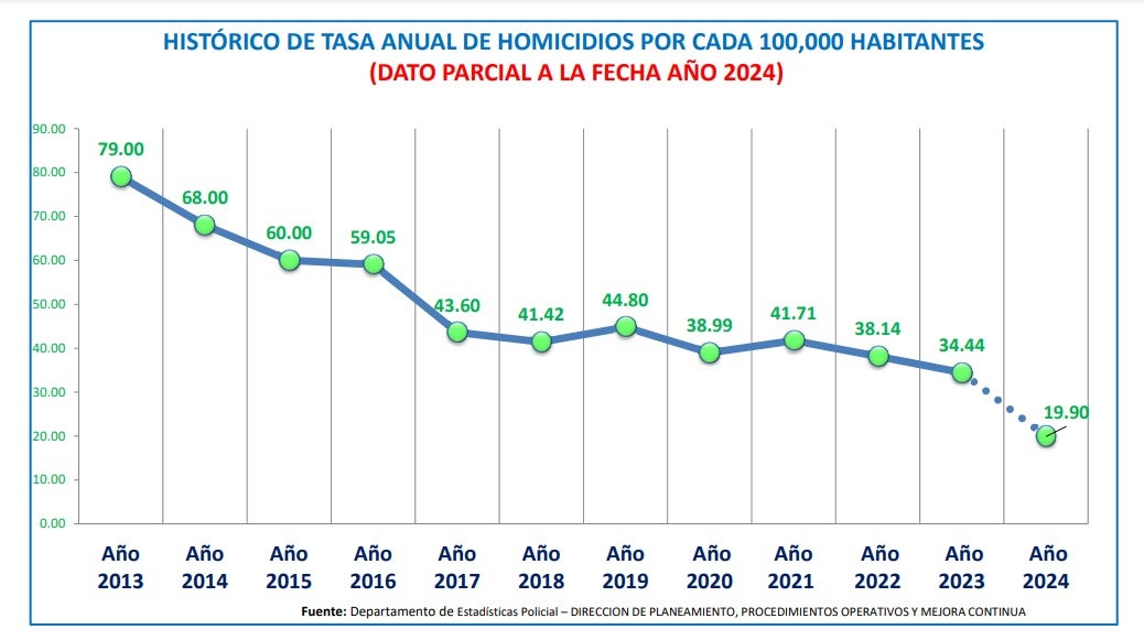 Tasa anual de homicidios