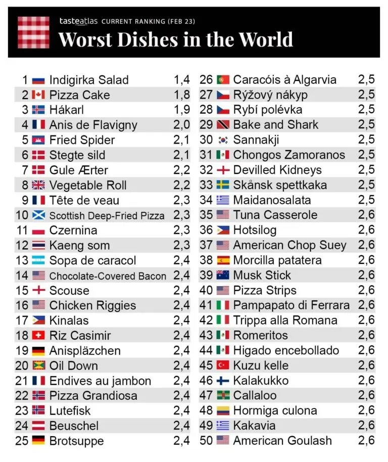 Platillo hondureño aparece en una lista de las peores comidas del mundo