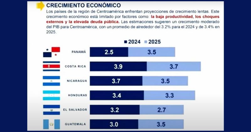 Empresarios advierten: Honduras pierde ritmo frente a sus vecinos centroamericanos