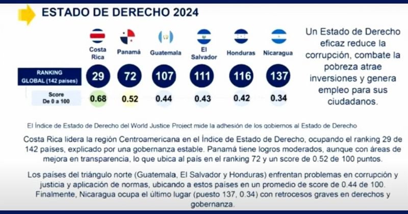 Empresarios advierten: Honduras pierde ritmo frente a sus vecinos centroamericanos