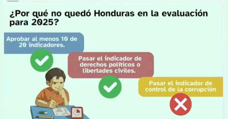 ¿Qué es la Cuenta del Milenio y por qué Honduras quedó fuera?