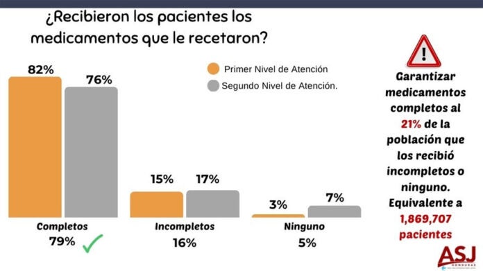 ASJ: Un 21% de pacientes reciben medicamentos incompletos en el sistema público