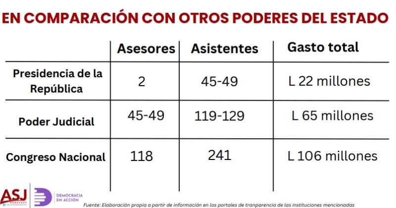 Luis Redondo destinó L. 106 millones sólo en "servicios profesionales"