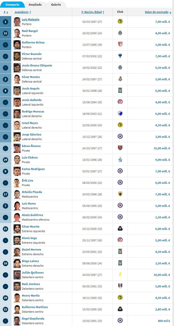 Valor de mercado de la Selección de México, según Transfermarkt