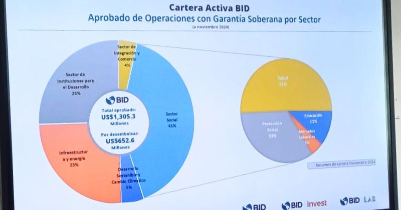 BID cierra su cartera de créditos de 2024 con $133 millones en aprobaciones (2)