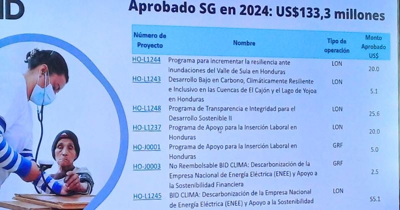 BID cierra su cartera de créditos de 2024 con $133 millones en aprobaciones (2)