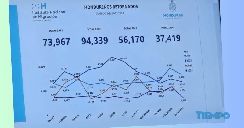 Cancillería hondureña se pronuncia ante deportaciones desde México