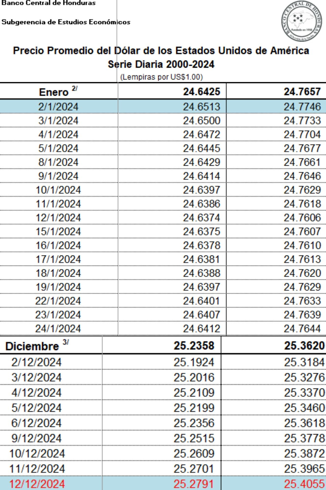 Lempira frente al dólar