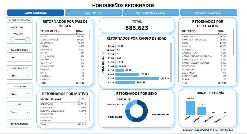 Hondureños retornados, fuente INM