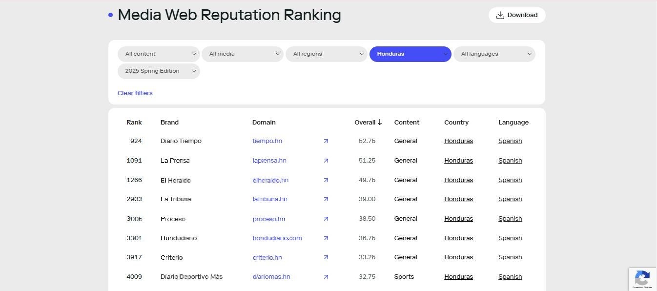 Top de medios digitales Honduras