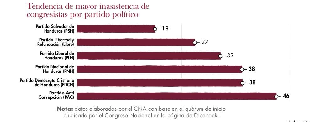 Inasistencia de los diputados 