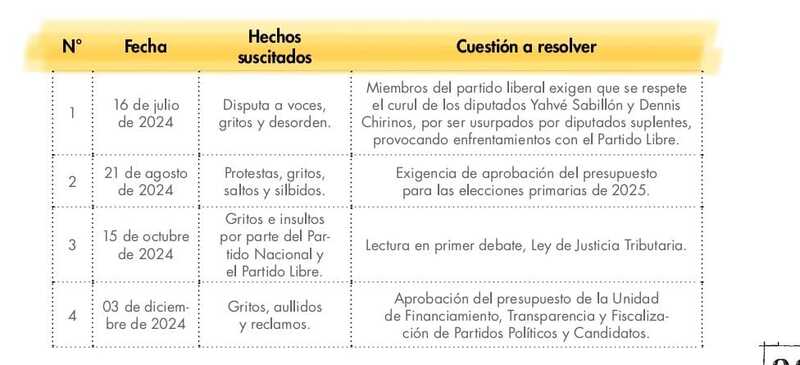 Conflictos en el Congreso. 