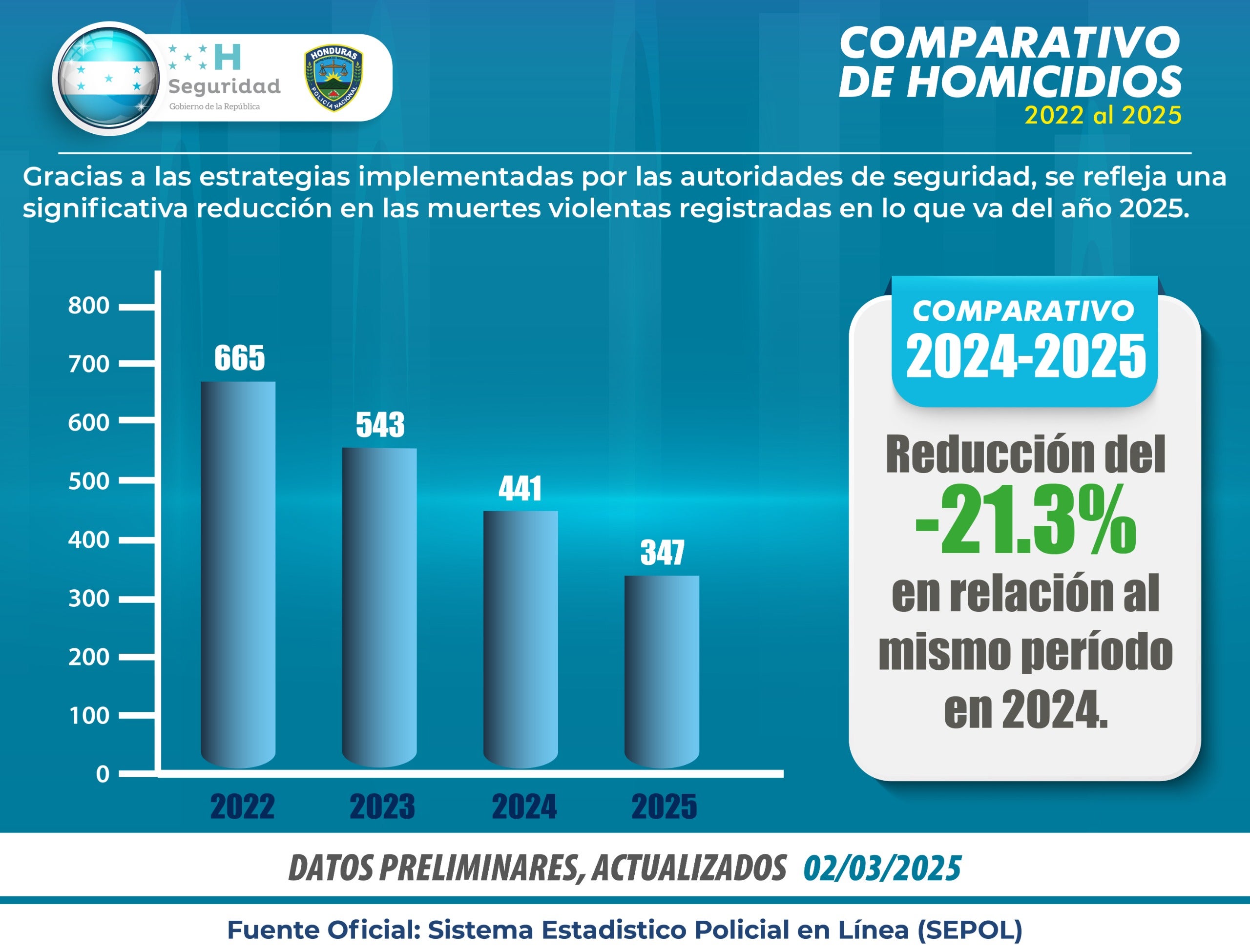 Disminución de homicidios Policía Nacional