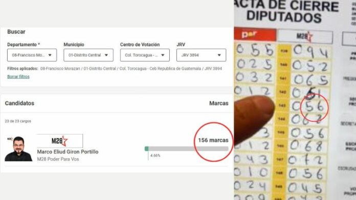 Marco Eliud Girón votos inflados