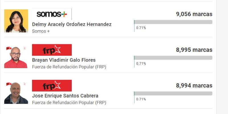 Pre-candidato acusa al oficialismo de robar las elecciones