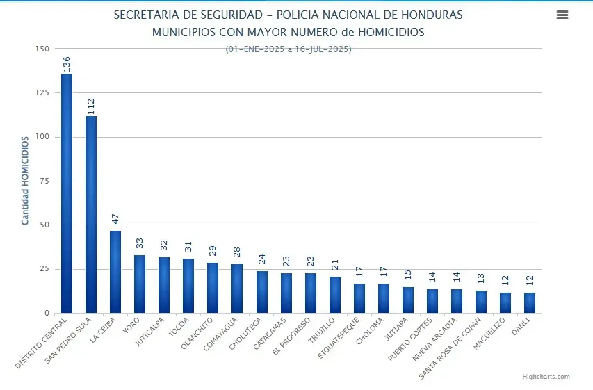 Violencia Olancho 