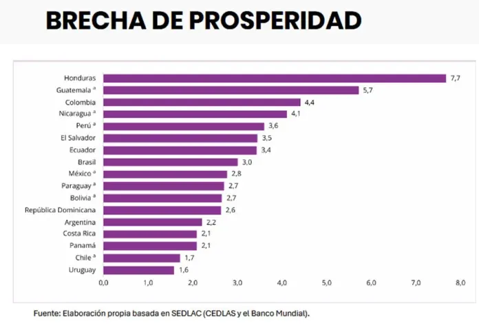Brecha de prosperidad Honduras Cohep