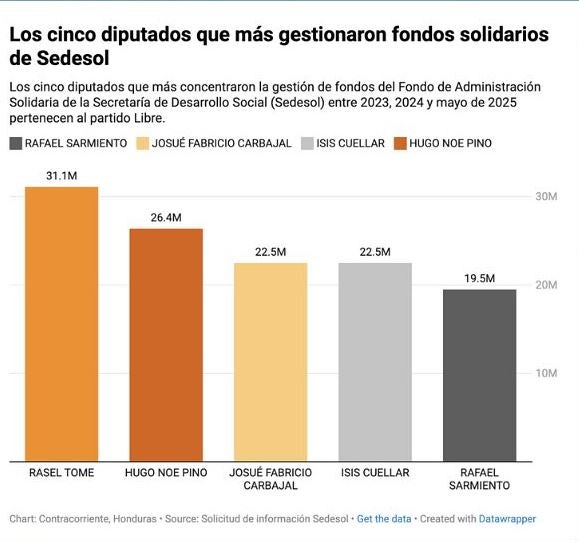Diputados que más gestionaron fondos