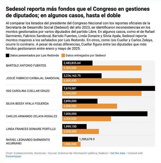 Sedesol