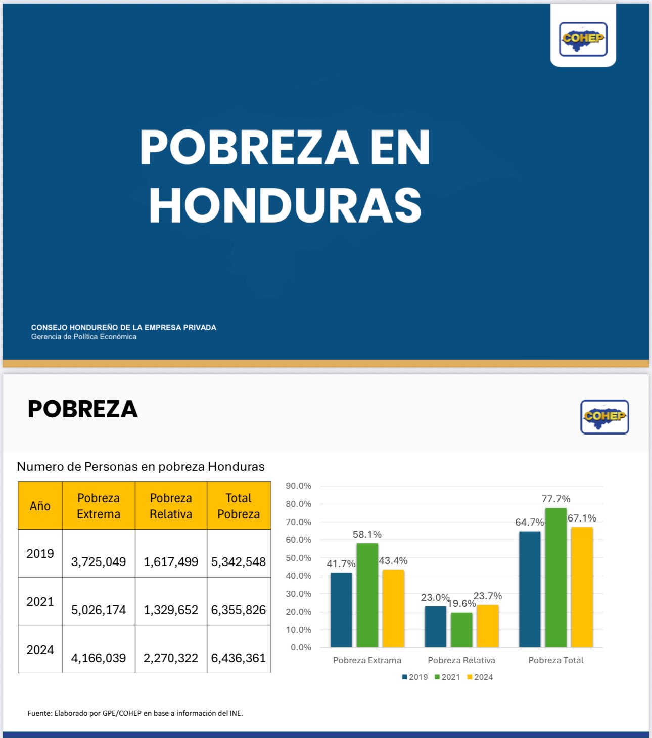 Pobeza en Honduras Cohep