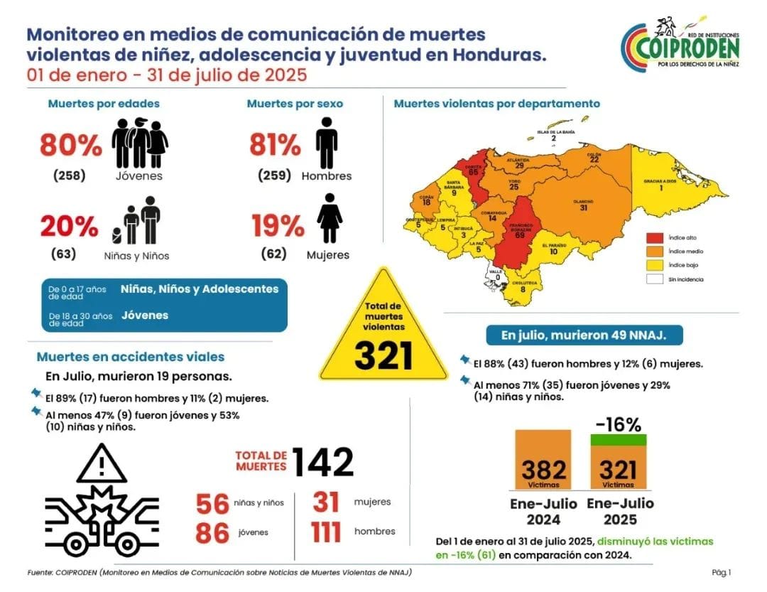 menores y jóvenes han muerto violentamente