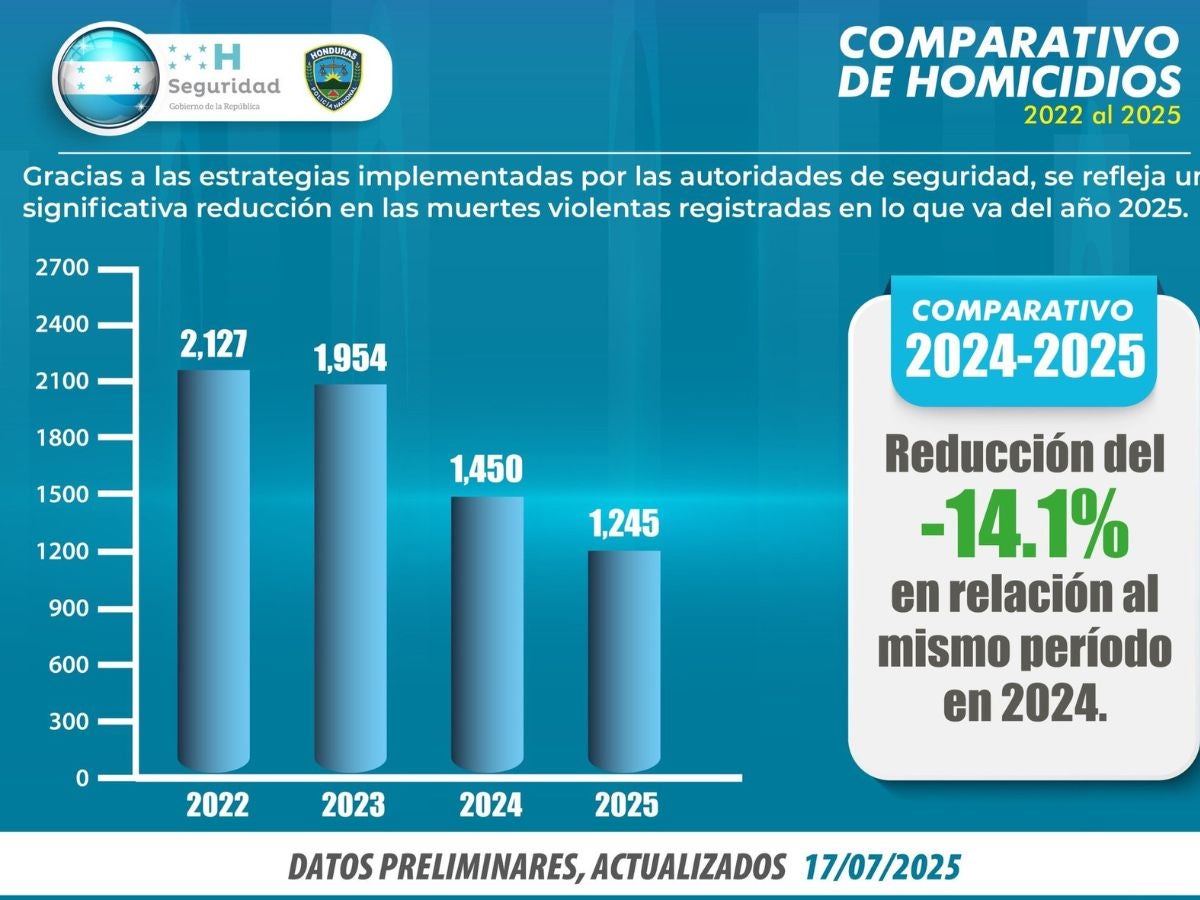 Cifras de violencia de la PN.